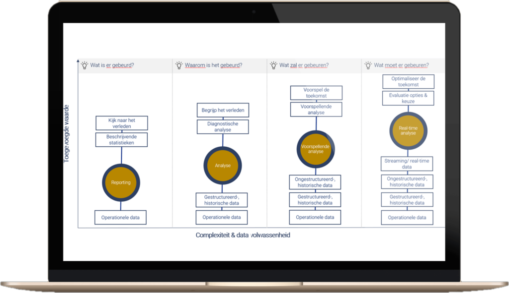 advanced analytics data volwassenheid data